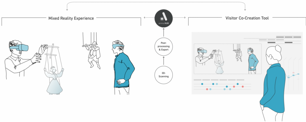 Mixed reality experience diagram illustrating visitor co-creation tools for animating museum artifacts.